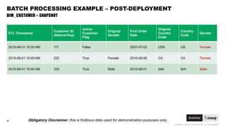 CONFIDENTIAL. COPYRIGHT © 2015 GODADDY INC. ALL RIGHTS RESERVED.
BATCH PROCESSING EXAMPLE – POST-DEPLOYMENT
27
DIM_CUSTOMER – SNAPSHOT
ETL Timestamp
Customer ID
(Natural Key)
Active
Customer
Flag
Original
Gender
First Order
Date
Original
Country
Code
Country
Code
Gender
2015-06-01 10:00 AM 111 False 2007-07-02 USA US Female
2015-06-01 10:00 AM 222 True Female 2010-06-06 CA CA Female
2015-06-01 10:00 AM 333 True Male 2015-06-01 blah N/A Male
Obligatory Disclaimer: this is fictitious data used for demonstration purposes only
 