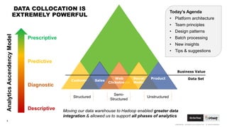 CONFIDENTIAL. COPYRIGHT © 2015 GODADDY INC. ALL RIGHTS RESERVED.
DATA COLLOCATION IS
EXTREMELY POWERFUL
3
Customer Sales
Web
Clickstream
Social
Media
Business Value
Data Set
Moving our data warehouse to Hadoop enabled greater data
integration & allowed us to support all phases of analytics
Product
Structured
Semi-
Structured
Unstructured
Descriptive
Diagnostic
Predictive
Prescriptive
AnalyticsAscendencyModel Today’s Agenda
• Platform architecture
• Team principles
• Design patterns
• Batch processing
• New insights
• Tips & suggestions
 