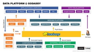 CONFIDENTIAL. COPYRIGHT © 2015 GODADDY INC. ALL RIGHTS RESERVED.
Sensors
Events
Logs
FEEDS
DATA VISUALIZATION
Tableau Excel
StormSpark
STREAM PROCESSING
MySQLSQL Server
CORPORATE DATA
Public
EXTERNAL DATA SOURCES
ElasticSearchCassandra
SERVING PLATFORM
MySQL SQL Server
Teradata Partnerships Subscriptions
Google Analytics
APPLICATIONS & SERVICES
OpenStack
Personalization Hosting WSB WebPro Etc.Search
Automated Ingress Secure Ingress
DataCollector
Pig & Sqoop
Ad Hocs
Kafka
DATA PLATFORM @ GODADDY
 