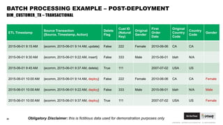 CONFIDENTIAL. COPYRIGHT © 2015 GODADDY INC. ALL RIGHTS RESERVED.
BATCH PROCESSING EXAMPLE – POST-DEPLOYMENT
26
DIM_CUSTOME...