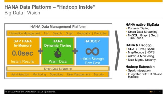 Leveraging Sap Hadoop And Big Data To Redefine Business