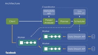 Architecture
Scheduler
Data
Location API
Parser/
Analyzer
Planner
Metadata
API
Coordinator
Client
Worker
Worker
Worker
Data Stream API
Data Stream API
 