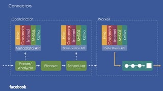 Connectors
Coordinator Worker
Parser/
Analyzer
Planner Scheduler
Cassandra
Internal
MySQL
Kafka
Hive
Metadata API
Cassandra
Internal
MySQL
Kafka
Hive
Data Location API
Cassandra
Internal
MySQL
Kafka
Hive
Data Stream API
 