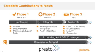 17
Teradata Contributions to Presto
Implement Integrate Proliferate
• Installer
• Documentation
• Monitoring & Support
Tools
• Management Tool
Integration
• YARN Integration
• ODBC / JDBC Drivers
• BI Certification
• Security
• Connectors
Commercial Support
Phase 1 Phase 2 Phase 3
June 8, 2015 Q4 2015 2016
Expanding ANSI SQL Coverage
 