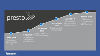 August 2012
4 developers
start Presto
development
June 2014
68 Releases
30 Contributors
2796 Commits
March 2015
98 Releases
65 Contributors
4587 Commits
December
2012
Presto rolled out
within Facebook
November
2013
Facebook open
sources Presto
FALL 2008
Facebook
open sources
Hive
 