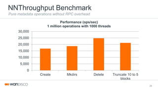 NNThroughput Benchmark
Pure metadata operations without RPC overhead
29
0
5,000
10,000
15,000
20,000
25,000
30,000
Create Mkdirs Delete Truncate 10 to 5
blocks
Performance (ops/sec)
1 million operations with 1000 threads
 