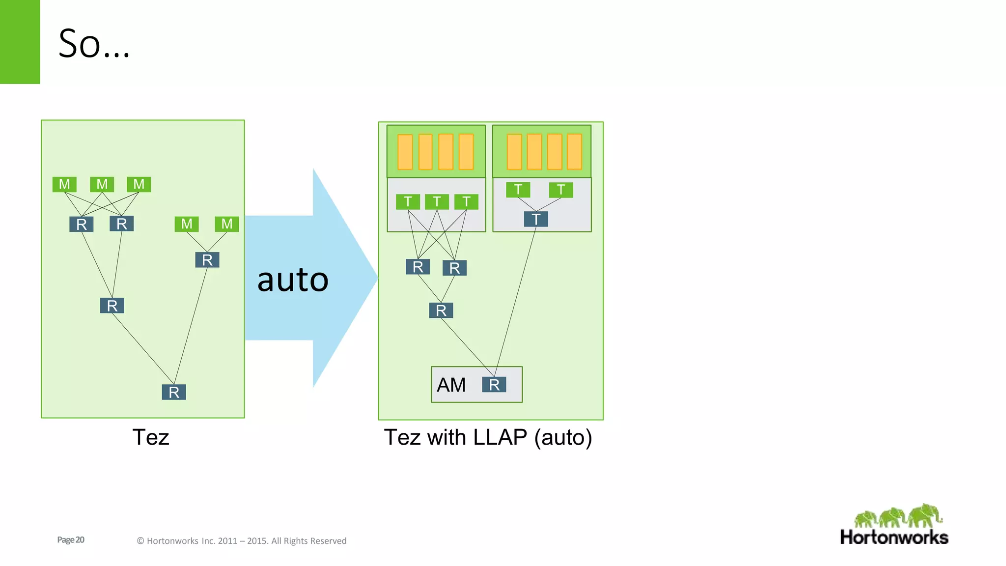 Page20 © Hortonworks Inc. 2011 – 2015. All Rights Reserved
AM
So…
T T T
R R
R
T T
T
R
M M M
R R
R
M M
R
R
Tez Tez with LLAP (auto)
auto
 
