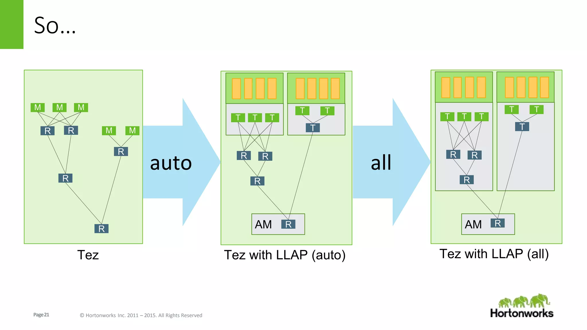Page21 © Hortonworks Inc. 2011 – 2015. All Rights Reserved
AM AM
So…
T T T
R R
R
T T
T
R
M M M
R R
R
M M
R
R
Tez Tez with LLAP (auto)
T T T
R R
R
T T
T
R
Tez with LLAP (all)
allauto
 