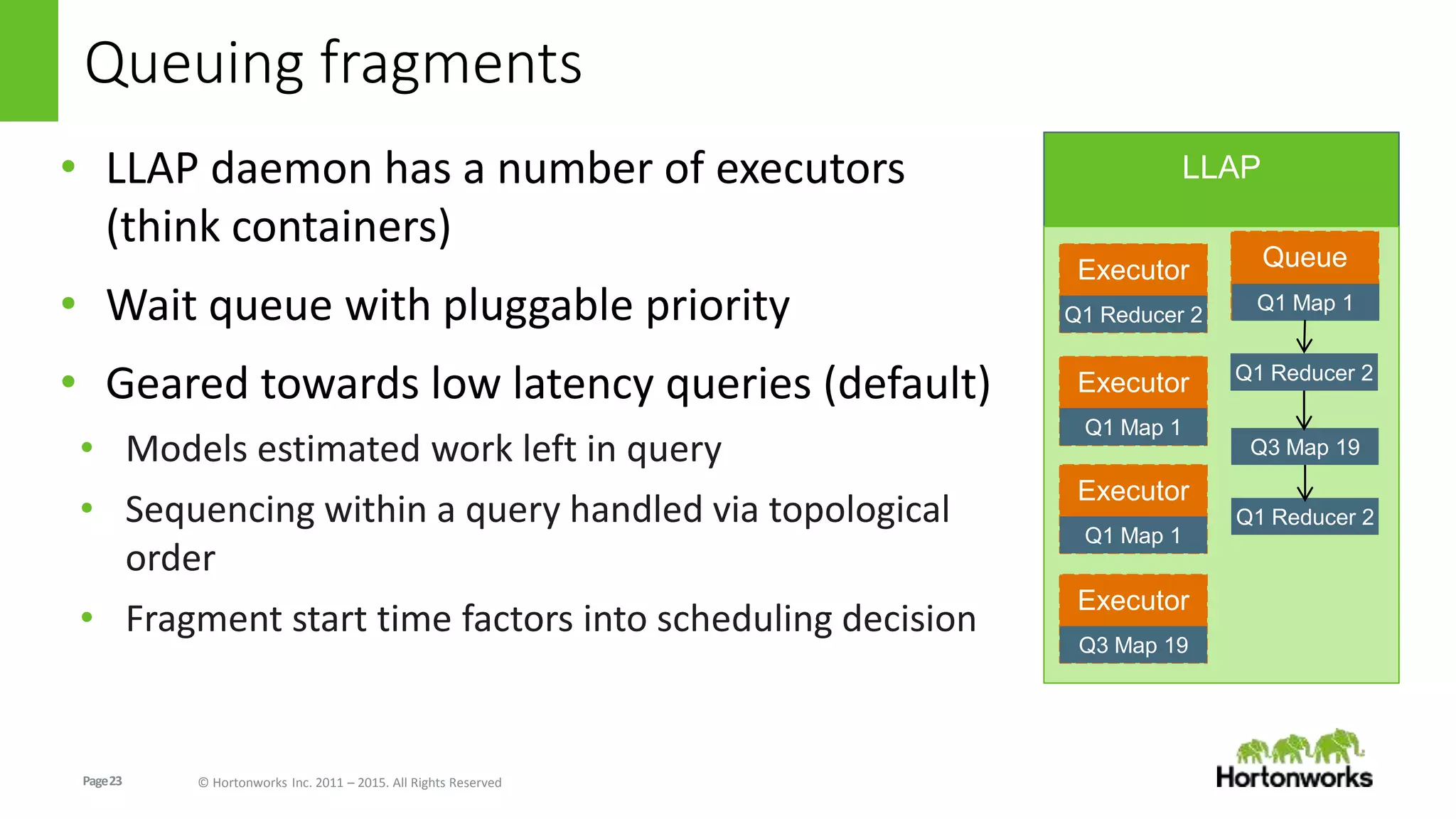 Page23 © Hortonworks Inc. 2011 – 2015. All Rights Reserved
LLAP
Queue
Queuing fragments
• LLAP daemon has a number of executors
(think containers)
• Wait queue with pluggable priority
• Geared towards low latency queries (default)
• Models estimated work left in query
• Sequencing within a query handled via topological
order
• Fragment start time factors into scheduling decision
Executor
Q1 Reducer 2
Executor
Q1 Map 1
Executor
Q1 Map 1
Executor
Q3 Map 19
Q1 Reducer 2
Q1 Map 1
Q3 Map 19
Q1 Reducer 2
 