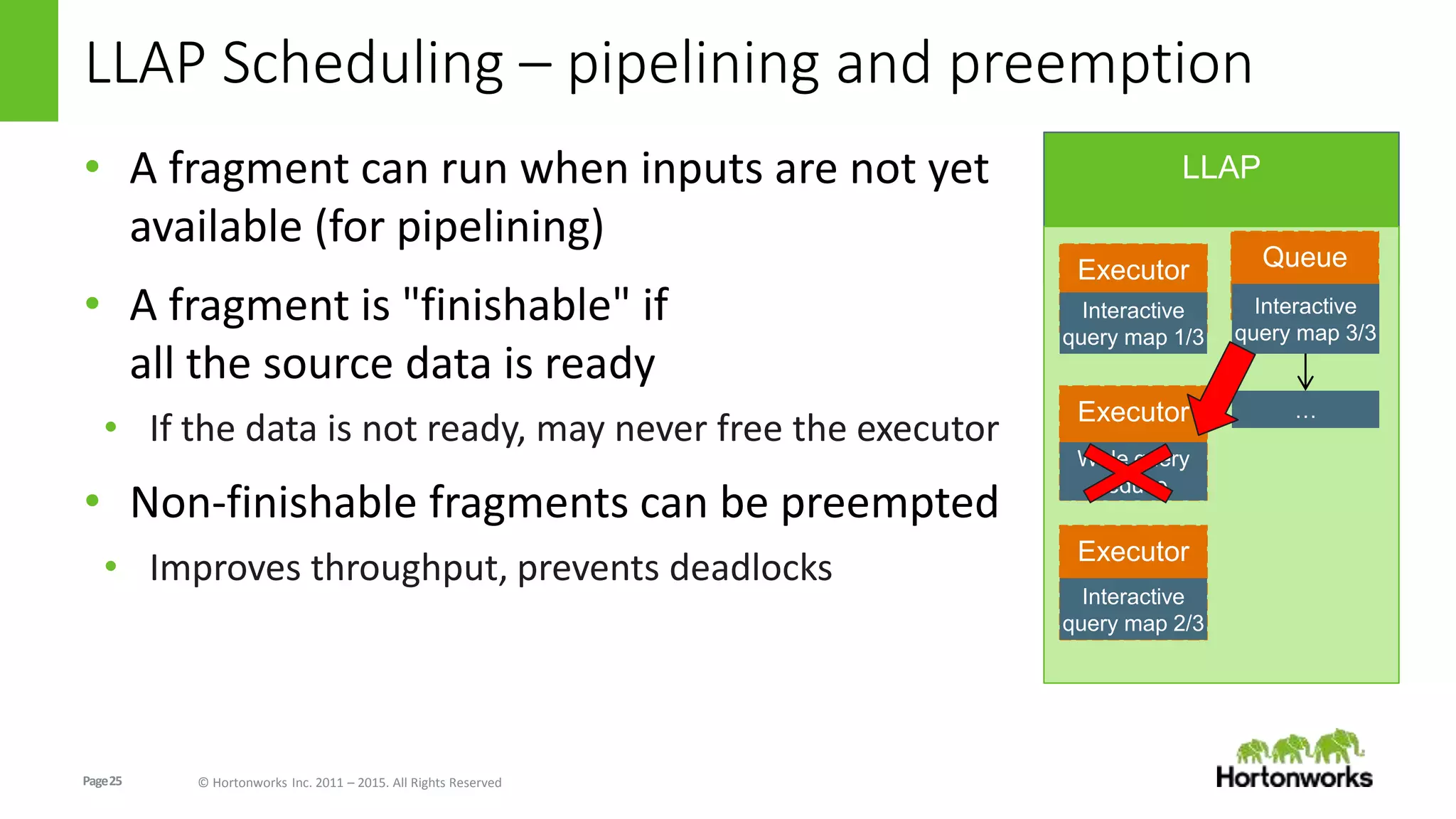 Page25 © Hortonworks Inc. 2011 – 2015. All Rights Reserved
LLAP Scheduling – pipelining and preemption
• A fragment can run when inputs are not yet
available (for pipelining)
• A fragment is "finishable" if
all the source data is ready
• If the data is not ready, may never free the executor
• Non-finishable fragments can be preempted
• Improves throughput, prevents deadlocks
LLAP
QueueExecutor
Executor
Interactive
query map 1/3
…
Interactive
query map 3/3
Executor
Interactive
query map 2/3
Wide query
reduce
 