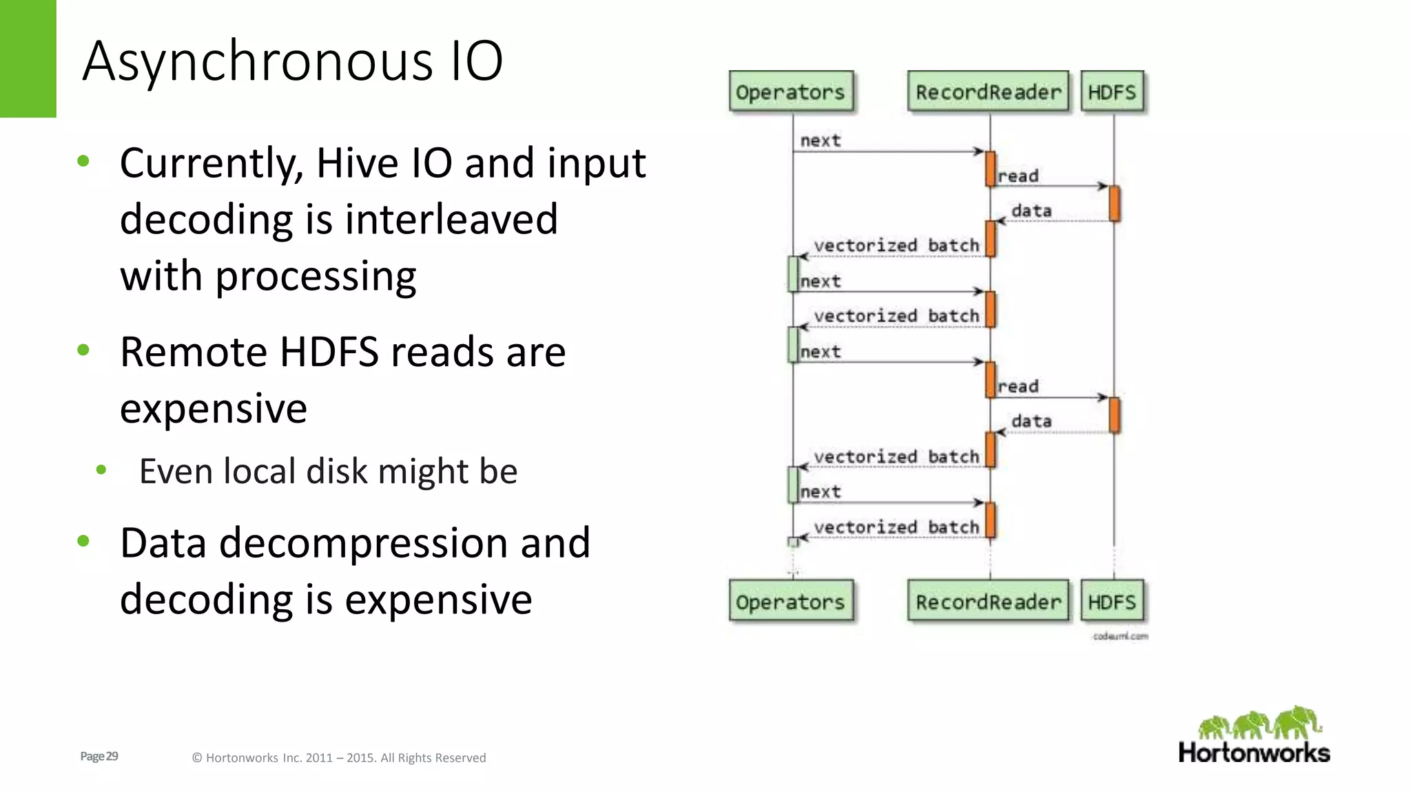 Page29 © Hortonworks Inc. 2011 – 2015. All Rights Reserved
Asynchronous IO
• Currently, Hive IO and input
decoding is interleaved
with processing
• Remote HDFS reads are
expensive
• Even local disk might be
• Data decompression and
decoding is expensive
 