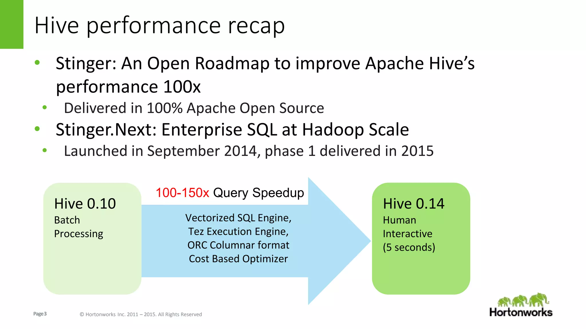 Page3 © Hortonworks Inc. 2011 – 2015. All Rights Reserved
Hive performance recap
• Stinger: An Open Roadmap to improve Apache Hive’s
performance 100x
• Delivered in 100% Apache Open Source
• Stinger.Next: Enterprise SQL at Hadoop Scale
• Launched in September 2014, phase 1 delivered in 2015
Vectorized SQL Engine,
Tez Execution Engine,
ORC Columnar format
Cost Based Optimizer
Hive 0.10
Batch
Processing
100-150x Query Speedup
Hive 0.14
Human
Interactive
(5 seconds)
 