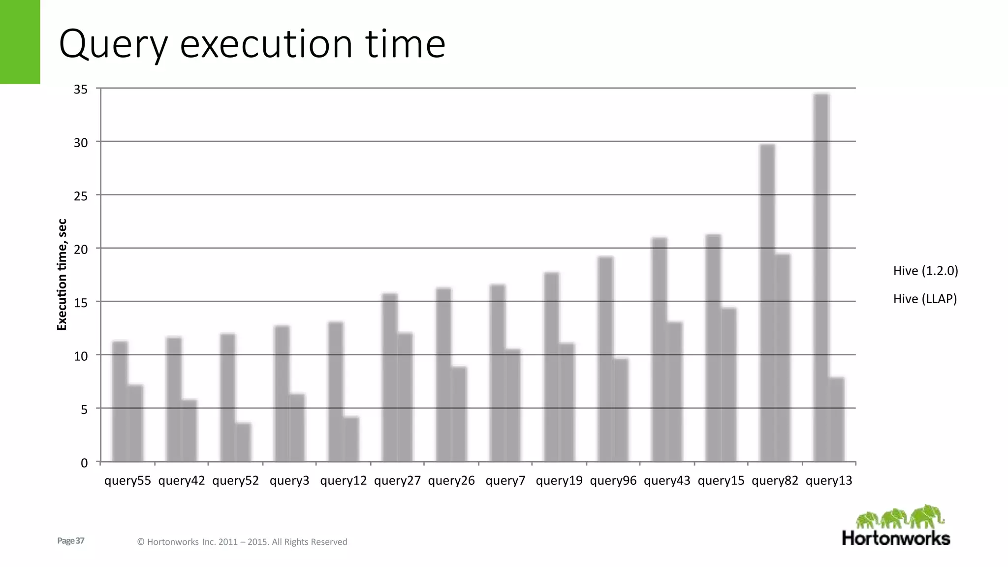 Page37 © Hortonworks Inc. 2011 – 2015. All Rights Reserved
Query execution time
0
5
10
15
20
25
30
35
query55 query42 query52 query3 query12 query27 query26 query7 query19 query96 query43 query15 query82 query13
Execuonme,sec
Hive (1.2.0)
Hive (LLAP)
 
