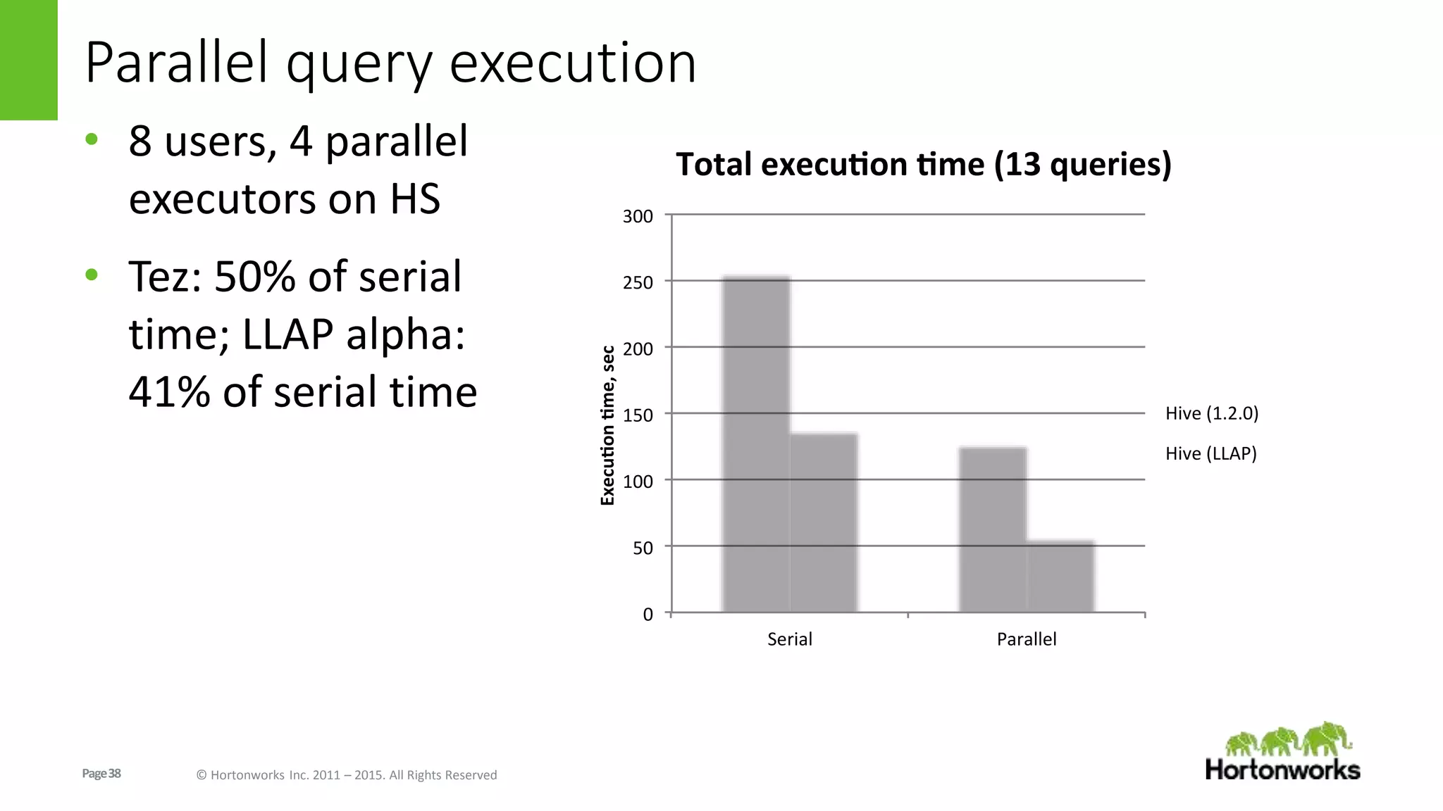 Page38 © Hortonworks Inc. 2011 – 2015. All Rights Reserved
Parallel query execution
• 8 users, 4 parallel
executors on HS
• Tez: 50% of serial
time; LLAP alpha:
41% of serial time
0
50
100
150
200
250
300
Serial Parallel
Execuonme,sec
Total execu on me (13 queries)
Hive (1.2.0)
Hive (LLAP)
 