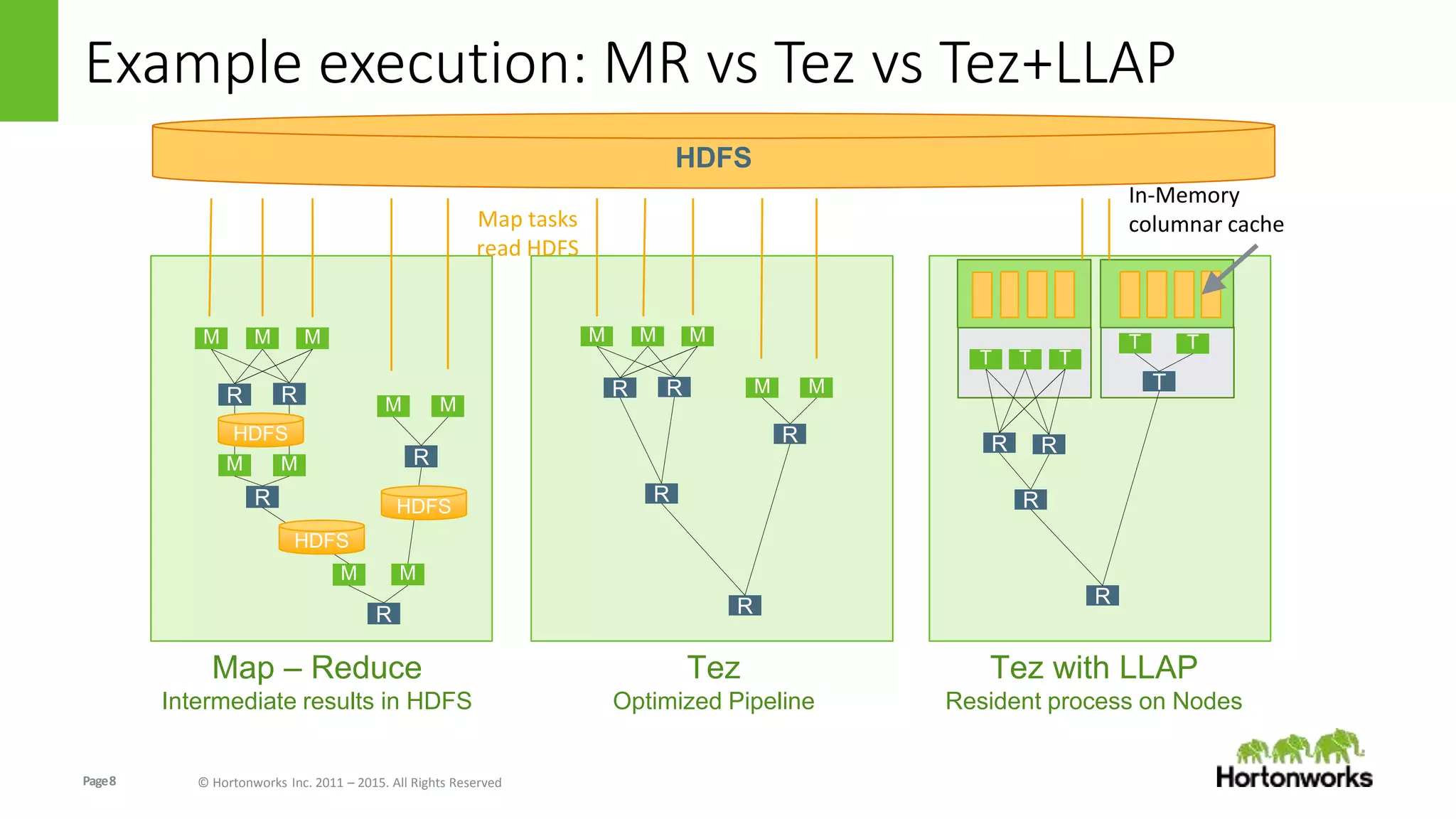 Page8 © Hortonworks Inc. 2011 – 2015. All Rights Reserved
Example execution: MR vs Tez vs Tez+LLAP
M M M
R R
M M
R
M M
R
M M
R
HDFS
HDFS
HDFS
T T T
R R
R
T T
T
R
M M M
R R
R
M M
R
R
HDFS
In-Memory
columnar cache
Map – Reduce
Intermediate results in HDFS
Tez
Optimized Pipeline
Tez with LLAP
Resident process on Nodes
Map tasks
read HDFS
 