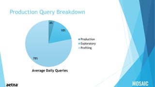 Production Query Breakdown
4%
18%
78%
Average Daily Queries
Production
Exploratory
Profiling
 