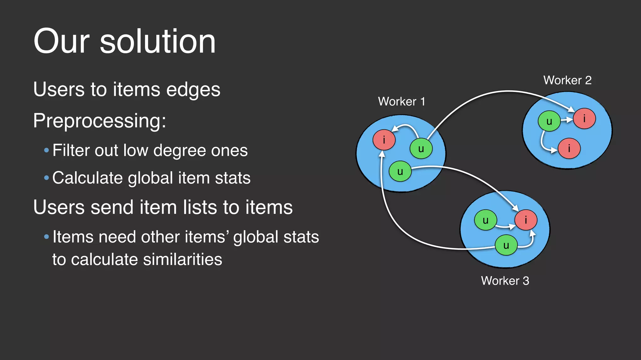 Users to items edges Preprocessing: •Filter out low degree ones •Calculate global item stats Users send item lists to items •Items need other items’ global stats to calculate similarities Worker 1 Worker 2 Worker 3 Our solution i u u u u i i iu 