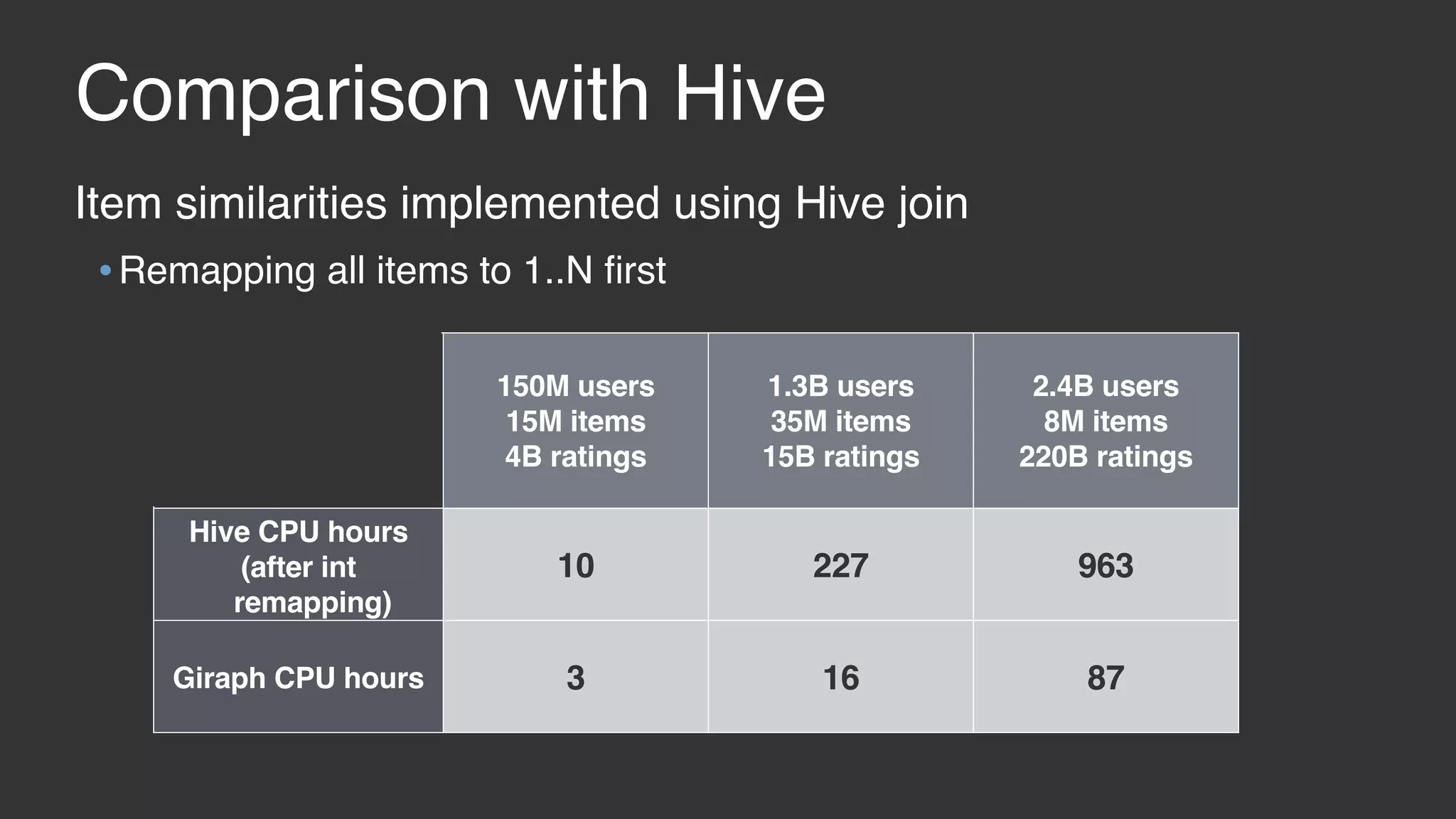 Item similarities implemented using Hive join •Remapping all items to 1..N ﬁrst Comparison with Hive 150M users 15M items 4B ratings 1.3B users 35M items 15B ratings 2.4B users 8M items 220B ratings Hive CPU hours (after int remapping) 10 227 963 Giraph CPU hours 3 16 87 