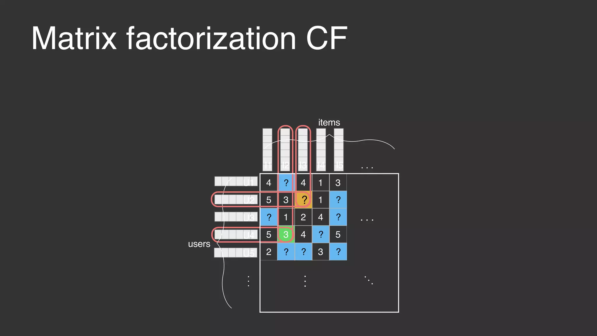 ? ? ? ? ? ? ? ? ? Matrix factorization CF 4 4 1 3 5 3 1 1 2 4 5 3 4 5 2 3 ... . . . ... U1 U2 U3 U4 users ... U5 . . .I1 I2 I3 I4 items I5 ? 