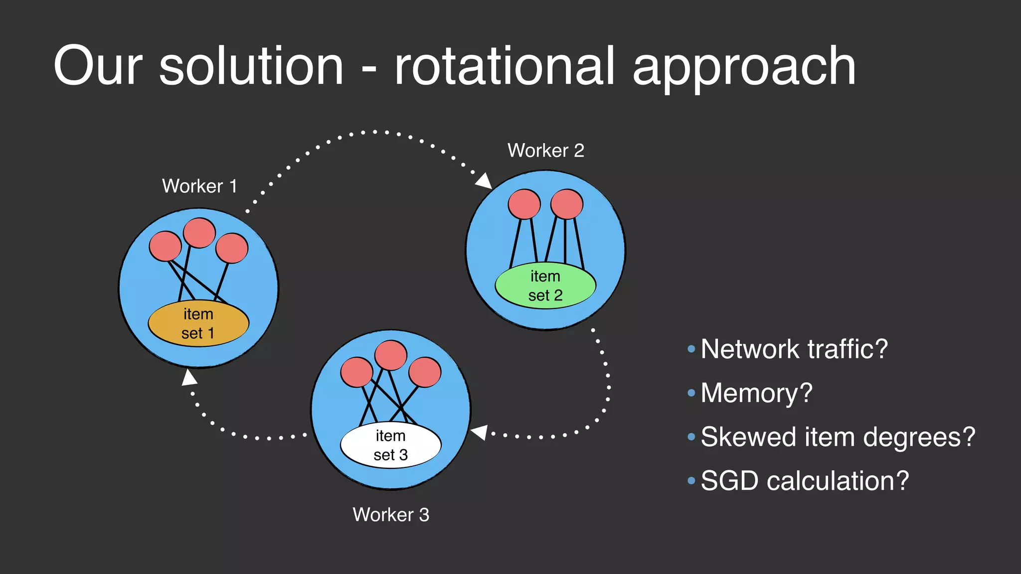 Our solution - rotational approach Worker 1 Worker 2 Worker 3 item set 3 item set 1 item set 2 •Network trafﬁc? •Memory? •Skewed item degrees? •SGD calculation? 
