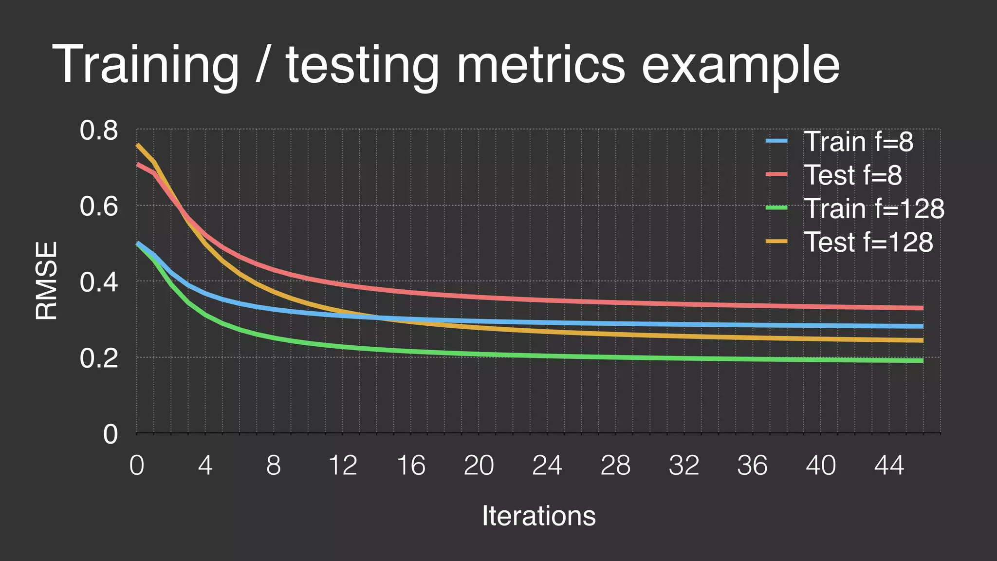 Training / testing metrics exampleRMSE 0 0.2 0.4 0.6 0.8 Iterations 0 4 8 12 16 20 24 28 32 36 40 44 Train f=8 Test f=8 Train f=128 Test f=128 