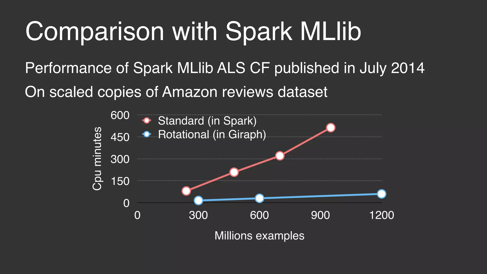 Comparison with Spark MLlib Performance of Spark MLlib ALS CF published in July 2014 On scaled copies of Amazon reviews datasetCpuminutes 0 150 300 450 600 Millions examples 0 300 600 900 1200 Standard (in Spark) Rotational (in Giraph) 