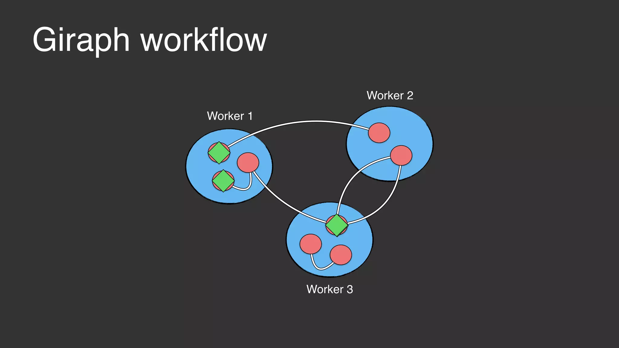Giraph workﬂow Worker 1 Worker 2 Worker 3 