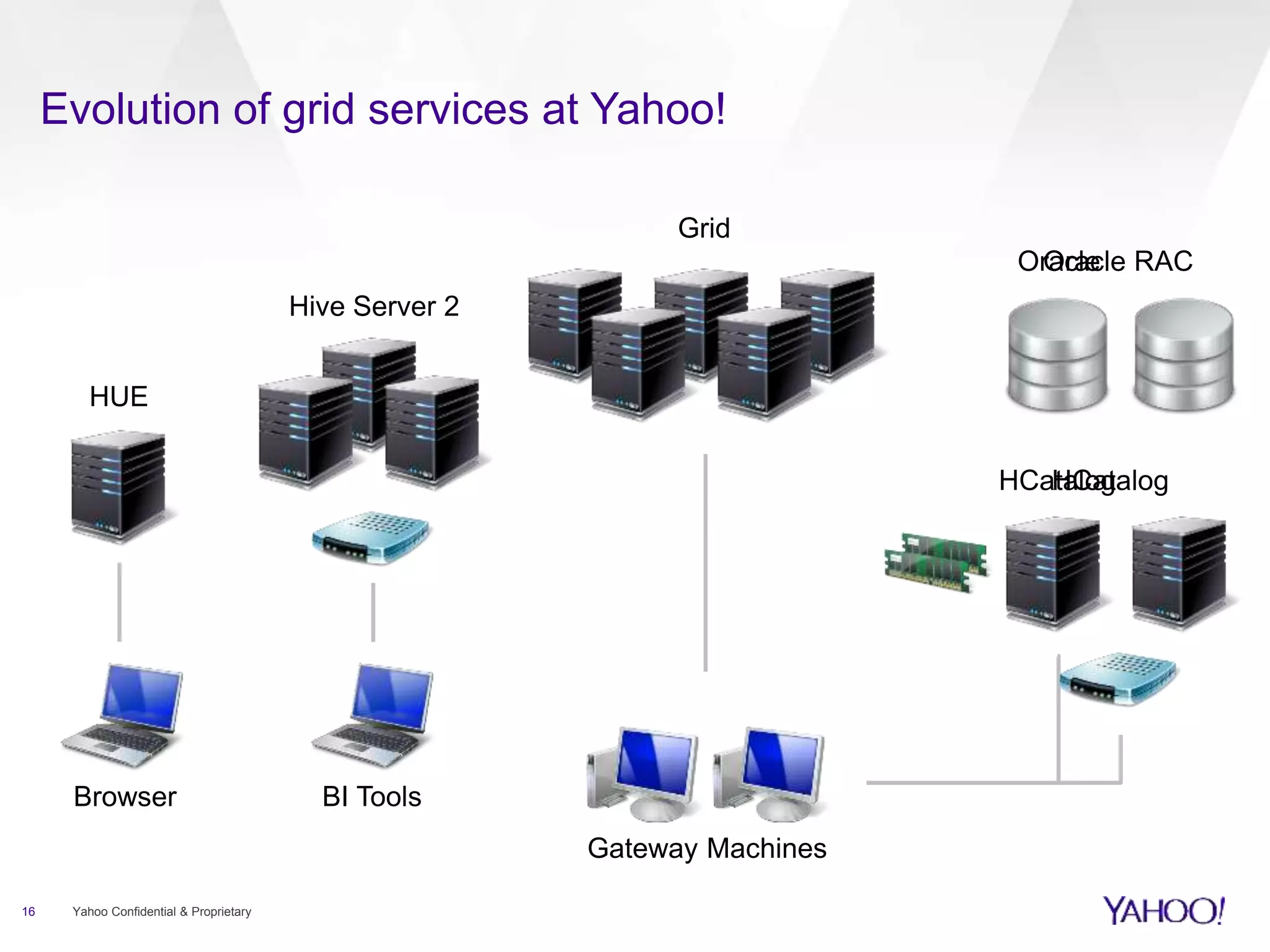 Evolution of grid services at Yahoo!
16 Yahoo Confidential & Proprietary
Gateway Machines
Grid
OracleOracle RAC
Browser
HUE
Hive Server 2
BI Tools
HCatalogHCatalog
 