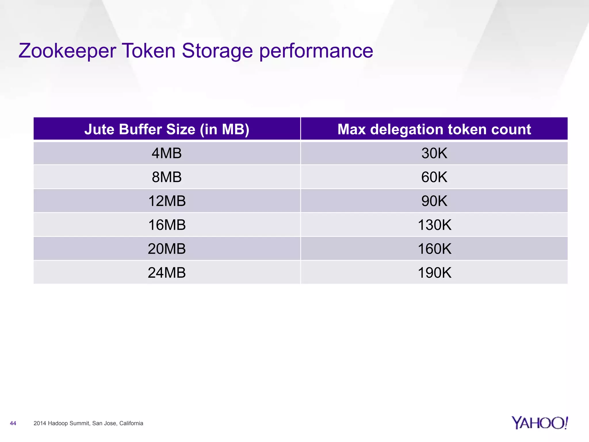 Zookeeper Token Storage performance
44 2014 Hadoop Summit, San Jose, California
Jute Buffer Size (in MB) Max delegation token count
4MB 30K
8MB 60K
12MB 90K
16MB 130K
20MB 160K
24MB 190K
 