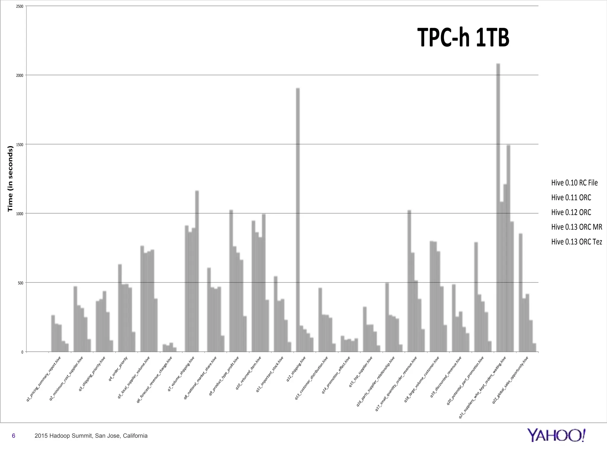 6 2015 Hadoop Summit, San Jose, California
0
500
1000
1500
2000
2500
q1_pricing_summary_report.hive
q2_minimum_cost_supplier.hiveq3_shipping_priority.hive
q4_order_priority
q5_local_supplier_volume.hive
q6_forecast_revenue_change.hiveq7_volume_shipping.hive
q8_na
onal_market_share.hive
q9_product_type_profit.hiveq10_returned_item.hive
q11_important_stock.hive
q12_shipping.hive
q13_customer_distribu
on.hive
q14_promo
on_effect.hiveq15_top_supplier.hive
q16_parts_supplier_rela
onship.hive
q17_small_quan
ty_order_revenue.hive
q18_large_volume_customer.hive
q19_discounted_revenue.hive
q20_poten
al_part_promo
on.hive
q21_suppliers_who_kept_orders_waing.hive
q22_global_sales_opportunity.hive
Time(inseconds)
TPC-h 1TB
Hive 0.10 RC File
Hive 0.11 ORC
Hive 0.12 ORC
Hive 0.13 ORC MR
Hive 0.13 ORC Tez
 
