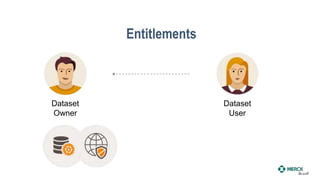 Entitlements
Dataset
Owner
Dataset
User
 