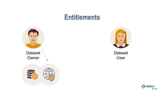 Entitlements
Dataset
Owner
Dataset
User
 