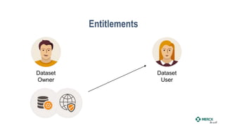 Entitlements
Dataset
Owner
Dataset
User
 