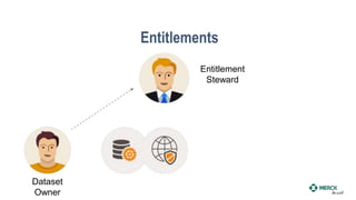 Entitlements
Dataset
Owner
Entitlement
Steward
 