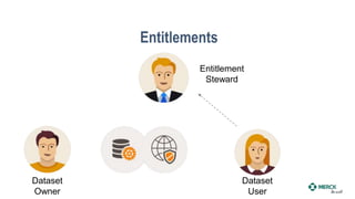 Entitlements
Dataset
Owner
Entitlement
Steward
Dataset
User
 