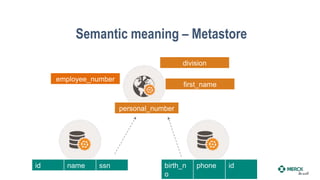 Semantic meaning – Metastore
id name ssn birth_n
o
phone id
personal_number
employee_number
first_name
division
 