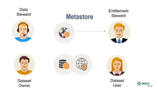 Metastore
Dataset
Owner
Data
Steward
Entitlement
Steward
Dataset
User
 