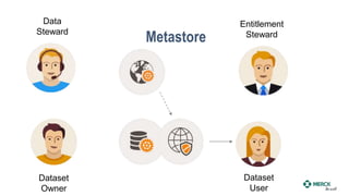 Metastore
Dataset
Owner
Data
Steward
Entitlement
Steward
Dataset
User
 