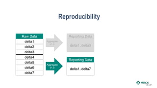 Reproducibility
delta1
delta2
delta3
Raw Data
delta1..delta3
Reporting Data
Aggregate
v1.0
delta4
delta5
delta6 delta1..delta7
Reporting Data
Aggregate
v1.0
delta7
 