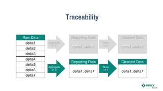 Traceability
delta1
delta2
delta3
Raw Data
delta1..delta3
Reporting Data
Aggregate
v1.0
delta1..delta3
Cleaned Data
Clean
v1.0
delta4
delta5
delta6 delta1..delta7
Reporting Data
Aggregate
v1.0
delta1..delta7
Cleaned Data
Clean
v1.1
delta7
 