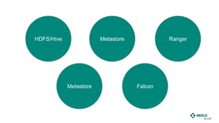 Who is the
dataset owner?
How can I
get access?
What does the
data mean?
How can
I reproduce
the results?
Where is the
data I need?
HDFS/Hive Metastore Ranger
Metastore Falcon
 