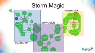 TRANSLATION
CONVERSION
TRANSMISSION
Storm Magic
 