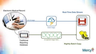 Electronic Medical Record
Traditional
Reporting
Database
Real-Time Data Stream
Nightly Batch Copy
bit of magic
more magic
no special magic here…
 