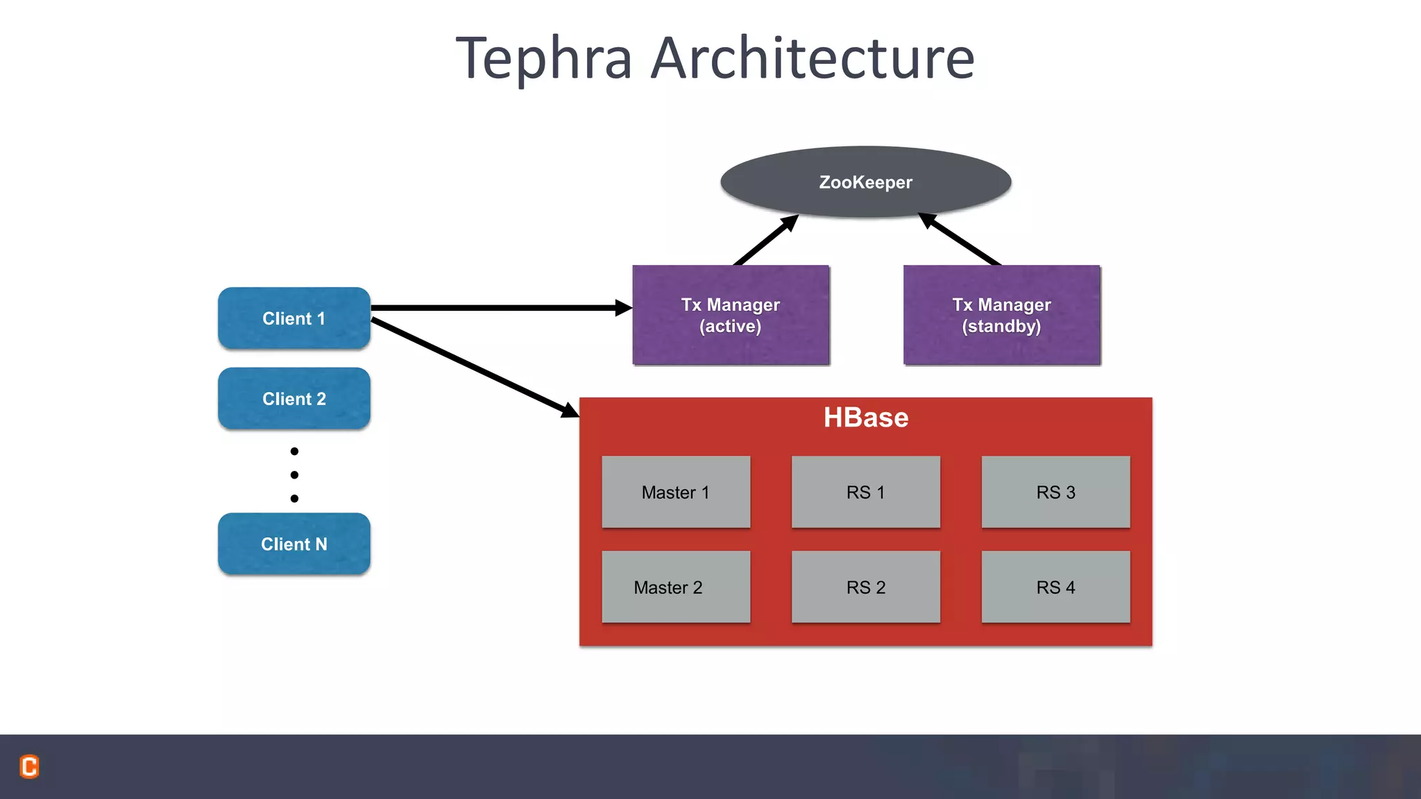 Tephra Architecture ZooKeeper Tx Manager (standby) HBase Master 1 Master 2 RS 1 RS 2 RS 4 RS 3 Client 1 Client 2 Client N Tx Manager (active) 
