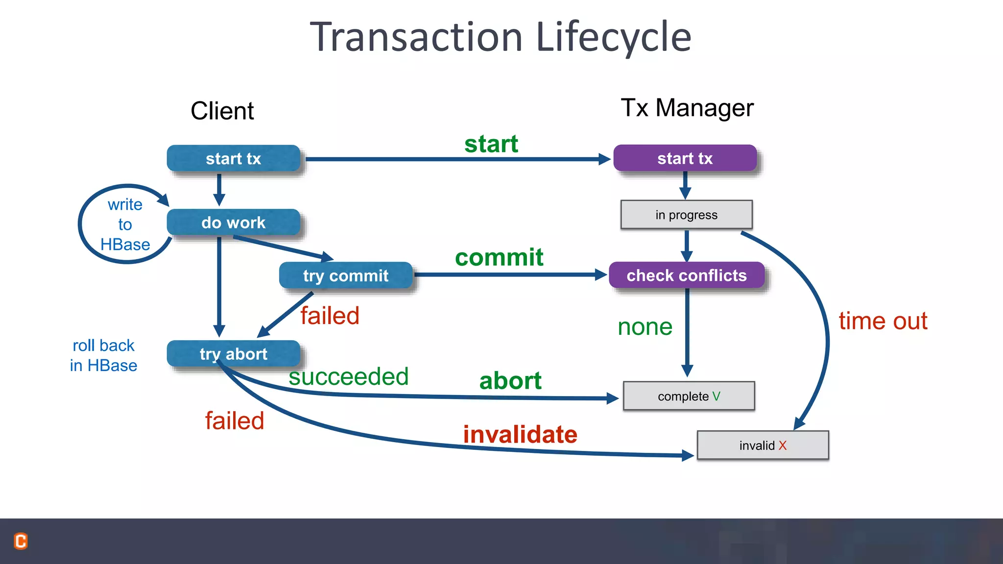 time out try abort failed roll back in HBase write to HBase do work Client Tx Manager none complete V abortsucceeded in progress start tx start start tx commit try commit check conflicts invalid X invalidate failed Transaction Lifecycle 