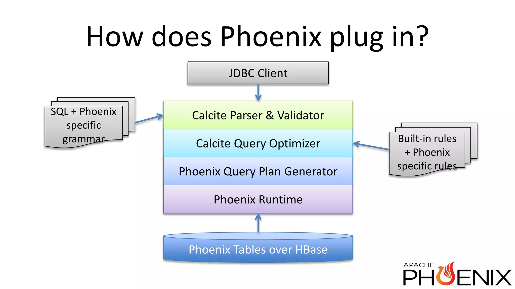 How does Phoenix plug in? Calcite Parser & Validator Calcite Query Optimizer Phoenix Query Plan Generator Phoenix Runtime Phoenix Tables over HBase JDBC Client SQL + Phoenix specific grammar Built-in rules + Phoenix specific rules 