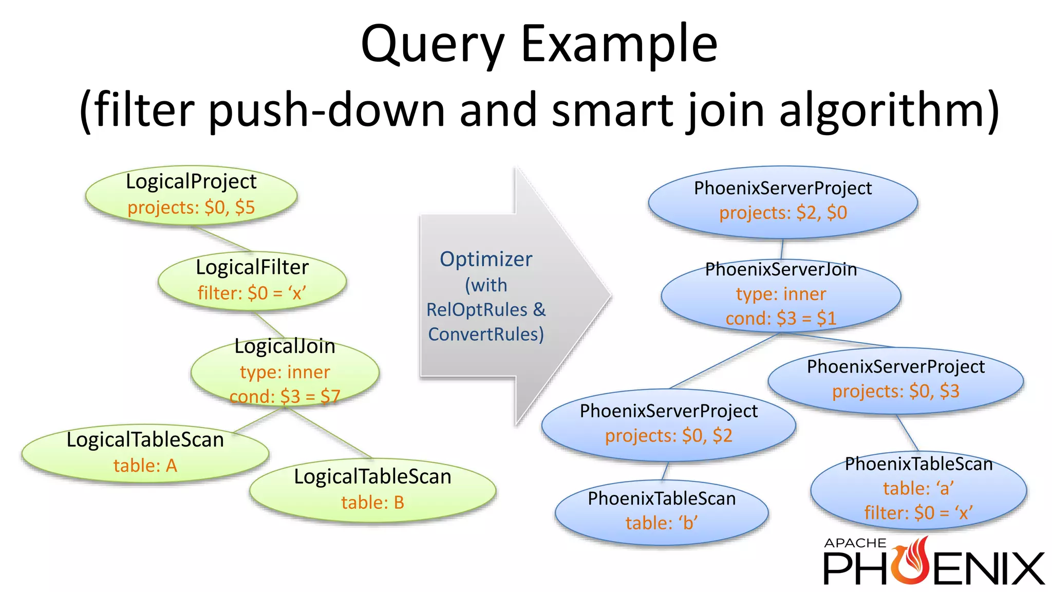Query Example (filter push-down and smart join algorithm) LogicalFilter filter: $0 = ‘x’ LogicalJoin type: inner cond: $3 = $7 LogicalProject projects: $0, $5 LogicalTableScan table: A LogicalTableScan table: B PhoenixTableScan table: ‘a’ filter: $0 = ‘x’ PhoenixServerJoin type: inner cond: $3 = $1 PhoenixServerProject projects: $2, $0 Optimizer (with RelOptRules & ConvertRules) PhoenixTableScan table: ‘b’ PhoenixServerProject projects: $0, $2 PhoenixServerProject projects: $0, $3 