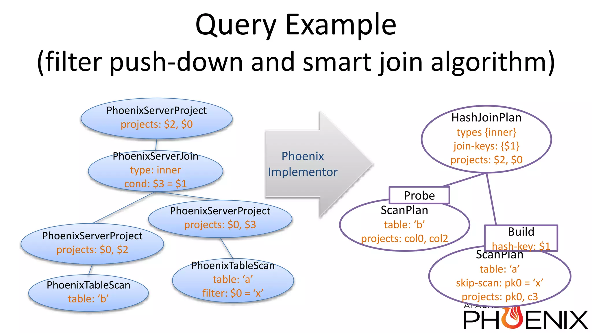Query Example (filter push-down and smart join algorithm) ScanPlan table: ‘a’ skip-scan: pk0 = ‘x’ projects: pk0, c3 HashJoinPlan types {inner} join-keys: {$1} projects: $2, $0 Build hash-key: $1 Phoenix Implementor PhoenixTableScan table: ‘a’ filter: $0 = ‘x’ PhoenixServerJoin type: inner cond: $3 = $1 PhoenixServerProject projects: $2, $0 PhoenixTableScan table: ‘b’ PhoenixServerProject projects: $0, $2 PhoenixServerProject projects: $0, $3 ScanPlan table: ‘b’ projects: col0, col2 Probe 