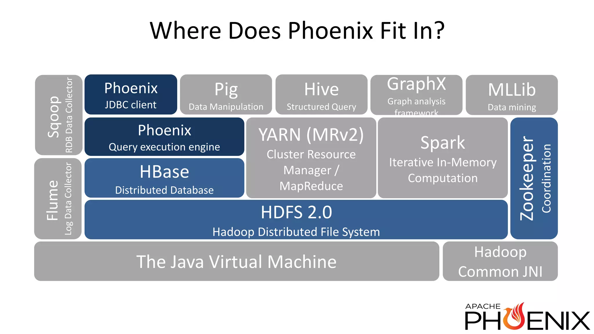 Where Does Phoenix Fit In? Sqoop RDBDataCollector Flume LogDataCollector Zookeeper Coordination YARN (MRv2) Cluster Resource Manager / MapReduce HDFS 2.0 Hadoop Distributed File System GraphX Graph analysis framework Phoenix Query execution engine HBase Distributed Database The Java Virtual Machine Hadoop Common JNI Spark Iterative In-Memory Computation MLLib Data mining Pig Data Manipulation Hive Structured Query Phoenix JDBC client 