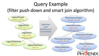 Query Example
(filter push-down and smart join algorithm)
LogicalFilter
filter: $0 = ‘x’
LogicalJoin
type: inner
cond: $3 = $7
LogicalProject
projects: $0, $5
LogicalTableScan
table: A
LogicalTableScan
table: B
PhoenixTableScan
table: ‘a’
filter: $0 = ‘x’
PhoenixServerJoin
type: inner
cond: $3 = $1
PhoenixServerProject
projects: $2, $0
Optimizer
(with
RelOptRules &
ConvertRules)
PhoenixTableScan
table: ‘b’
PhoenixServerProject
projects: $0, $2
PhoenixServerProject
projects: $0, $3
 